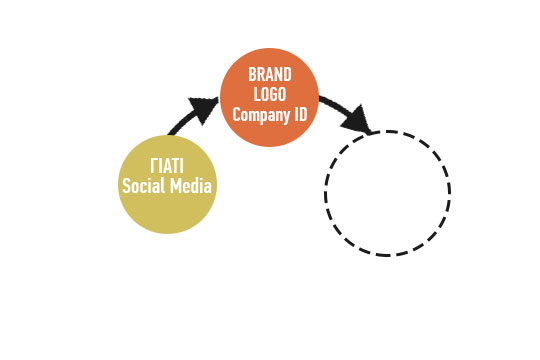 ταυτότητα επιχείρισης brand, id, logo