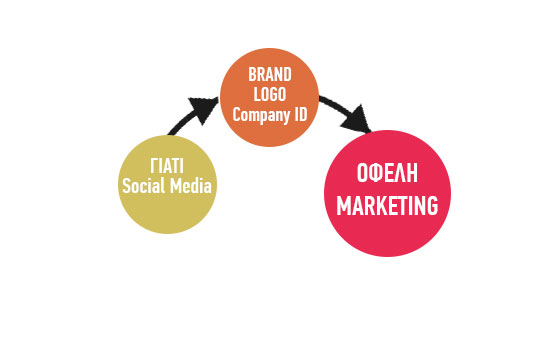 διαφήμιση google adwords προβολή προώθηση social media